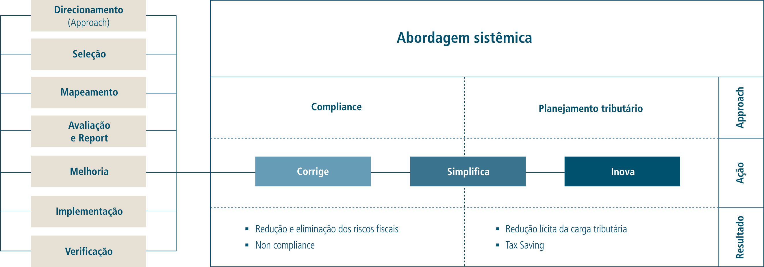 abordagem sistêmica focus tributos